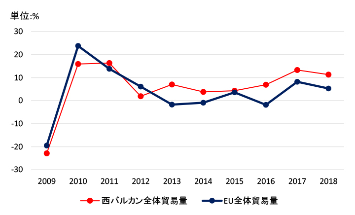 図3：西バルカンの貿易量はEUの貿易状況に連動（貿易量の前年比）